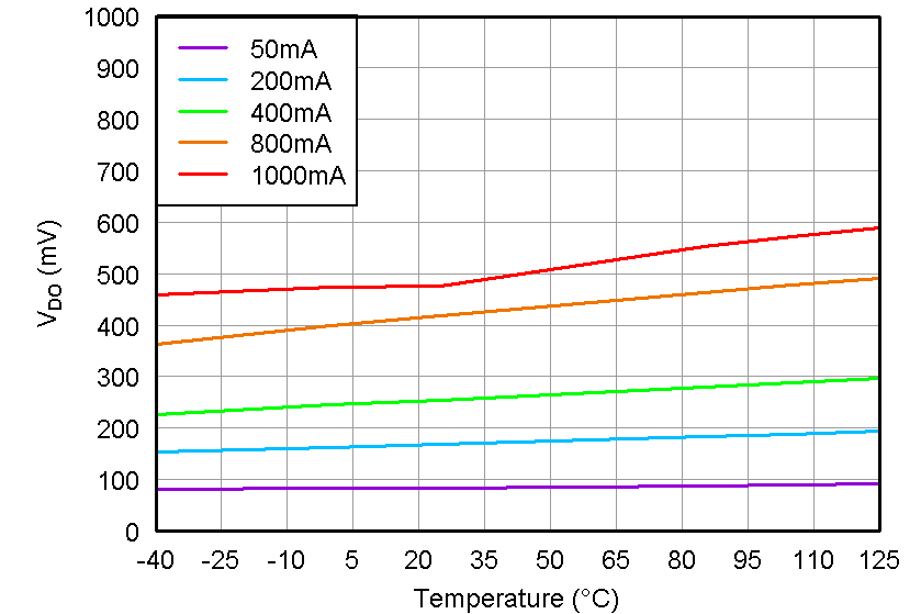 TPS7A33 Dropout Voltage vs
Temperature TPS7A33 tc_vdo-temp_bvs169.png
