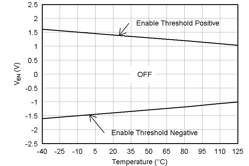 TPS7A33 Enable Threshold
Voltage vs Temperature TPS7A33 tc_ven-temp_bvs169.png