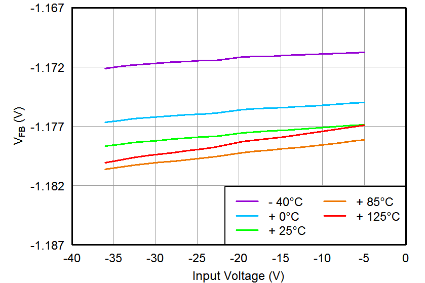 TPS7A33 Feedback Voltage vs
Input Voltage TPS7A33 tc_vfb-vin_bvs169.png