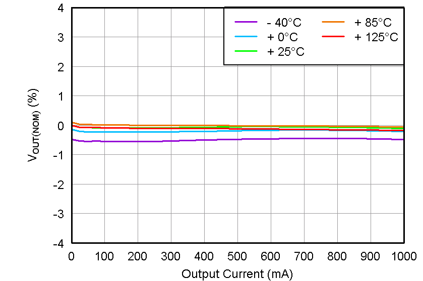 TPS7A33 Load
Regulation TPS7A33 tc_vo-io_bvs169.png