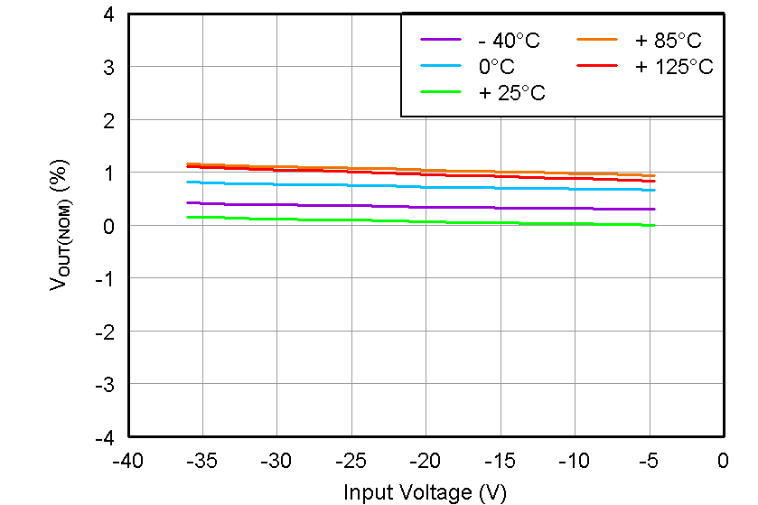TPS7A33 Line
Regulation TPS7A33 tc_vo-vin_bvs169.png