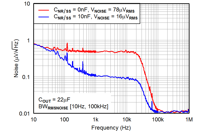 TPS7A33 Output Spectral
Noise Density vs CNR/SS TPS7A33 tc_vonoise-cnr_bvs169.png