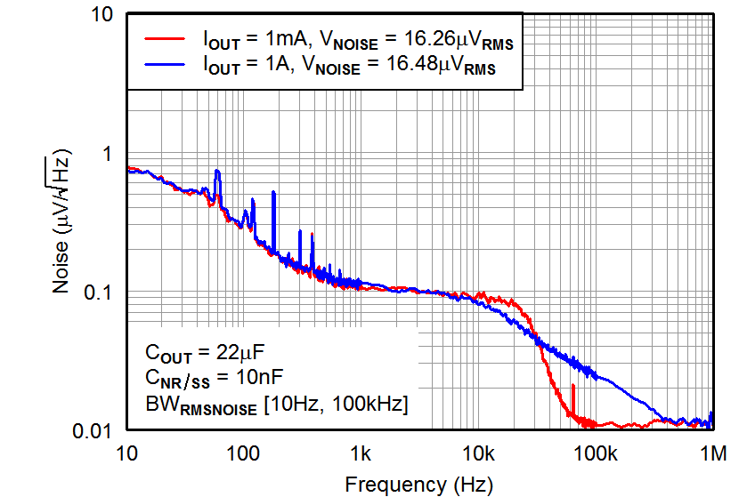 TPS7A33 Output Spectral
Noise Density vs Output Current TPS7A33 tc_vonoise-io_bvs169.png