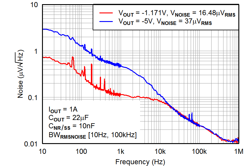TPS7A33 Output Spectral
Noise Density vs VOUT(nom) TPS7A33 tc_vonoise-vo_bvs169.png