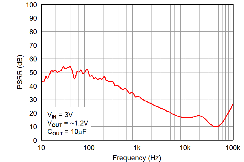 TPS7A16 tc_psrr-freq_bvs171.png