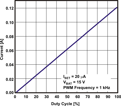 TPS65142 LED_PVM_Dim_100Hz_slvsax5.gif