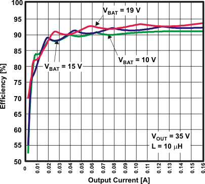 TPS65142 LED_VBAT_v_Io_slvsax5.gif