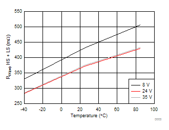 DRV8818 RDS(ON) HS + LS vs Temperature