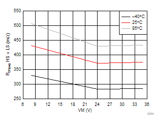 DRV8818 RDS(ON) HS + LS vs VM