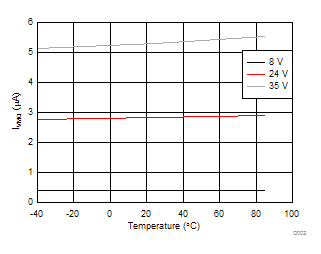 DRV8818 IVMQ vs Temperature