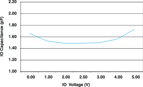 TPD4E001 IO 電容與 IO 電壓 (VCC = 5V)