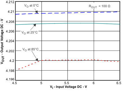 BQ24040 BQ24041 BQ24045 Line Regulation GUID-16377CA1-D512-4A2C-91EB-F9C1BEFB0633-low.gif