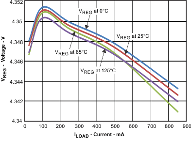 BQ24040 BQ24041 BQ24045 Load Regulation GUID-3318FF6E-FB82-47B3-BCC0-2A131F0542CE-low.gif
