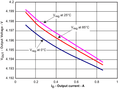 BQ24040 BQ24041 BQ24045 Load Regulation Over Temperature GUID-E6E1FA51-12B3-44FA-AFDE-390E4643539E-low.gif
