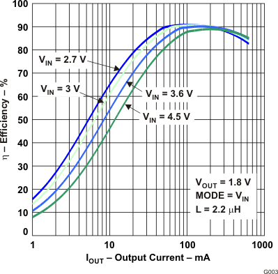 TPS62560 TPS62561 TPS62562 g003_lvs815.gif