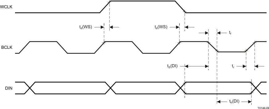 TAS2505 主模式下的 DSP 時(shí)序