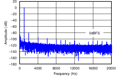 TAS2505 0dBFS 時的 DAC 至 HP FFT 振幅與頻率間的關系