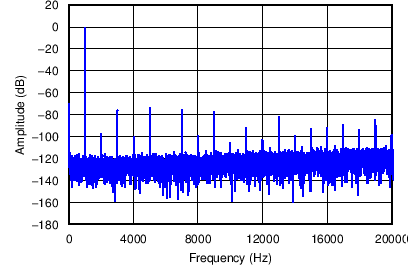 TAS2505 0dBFS 時的 AINL 至揚聲器 FFT 振幅與頻率間的關(guān)系