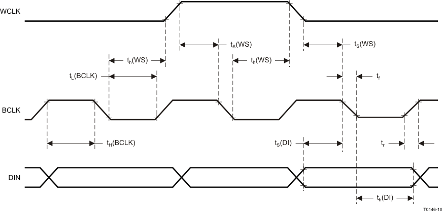 TAS2505 從模式下的 DSP 時(shí)序