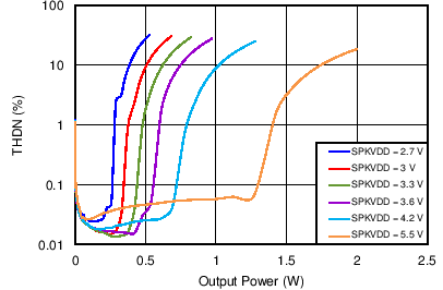 TAS2505 總諧波失真 + 噪聲 + 噪聲與 8Ω 揚聲器功率間的關(guān)系
