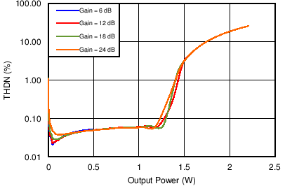 TAS2505 總諧波失真 + 噪聲 + 噪聲與 8Ω 揚聲器功率間的關(guān)系