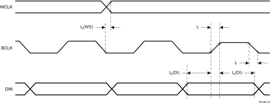TAS2505 主模式下的 I2S/LJF/RJF 時(shí)序