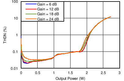 TAS2505 總諧波失真 + 噪聲與 4Ω 揚聲器功率間的關系