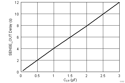 TPS389 SENSE_OUT Time-Out
Period vs CCT TPS389 G002_bvs172.png