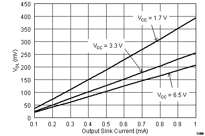 TPS389 Output Voltage Low
vs Output Current (0 mA to
1 mA) TPS389 G006_bvs172.png