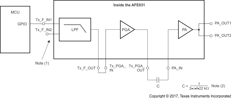 AFE031 ai_tx_signal_path_single_pwm_bos531.gif