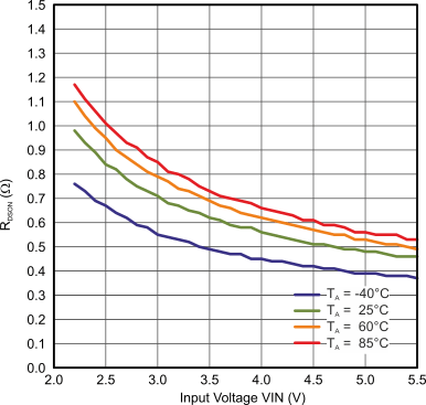 TPS62740 TPS62742 RDSON_high_side.gif