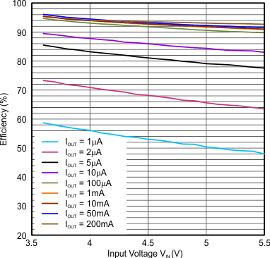 TPS62740 TPS62742 eff_vs_VIN_VO_3.3V_LPS3314_2R2.gif