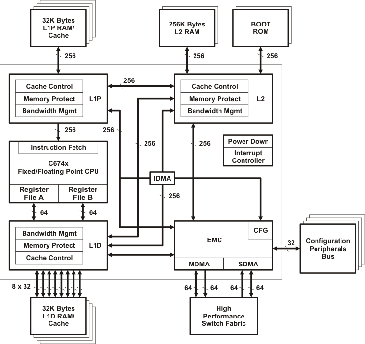OMAP-L132 c674x_mmbd_prs483.gif