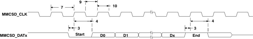 OMAP-L132 td_mmcsdrdst_prs348.gif