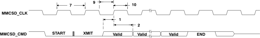 OMAP-L132 td_mmcsdrspn_prs271.gif