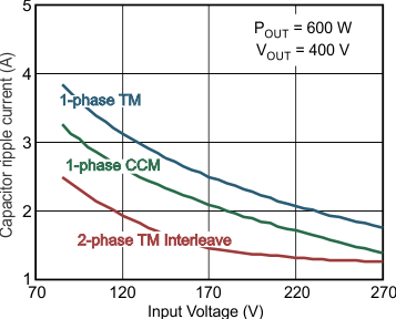 UCC28063 通過 Natural Interleaving 技術(shù)降低輸入紋波電流