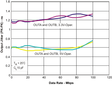 ISO7420E ISO7420FE ISO7421E ISO7421FE out_jitter2_llse45.gif