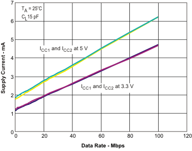 ISO7420E ISO7420FE ISO7421E ISO7421FE sup_curr3_llse45.gif