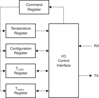 TMP104 ai_internal_register_bos564.gif