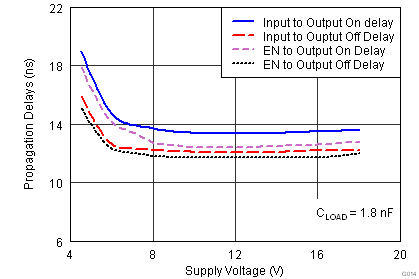 UCC27523 UCC27525 UCC27526 傳播延遲與電源電壓間的關(guān)系