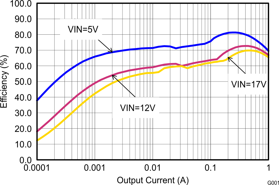 TPS62160 TPS62161 TPS62162 TPS62163 SLVSAM2_eff09iout.png