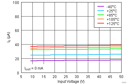 TPS7A4101 G003_BVS183.png