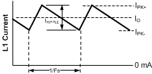 LM5574 Inductor Current Waveform