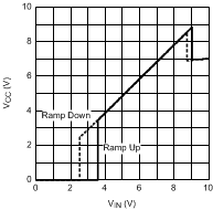 LM5574 VCC vs
                            VIN RL = 7kω
