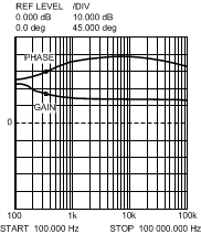 LM5574 Error Amplifier Gain and Phase