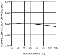LM25574 Oscillator Frequency vs Temperature