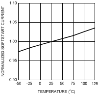 LM25574 Soft
                        Start Current vs Temperature