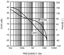 LM25574 Error
                        Amplifier Gain and Phase