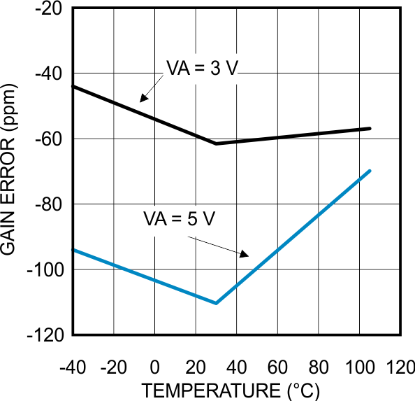 LMP90077 LMP90078 LMP90079 LMP90080 30169771.gif