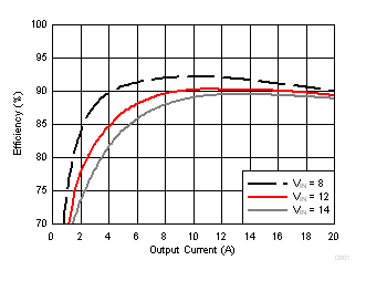 Efficiency vs Output Current GUID-0C1E7481-483F-426A-AB0A-5D7164C7A5A1-low.gif